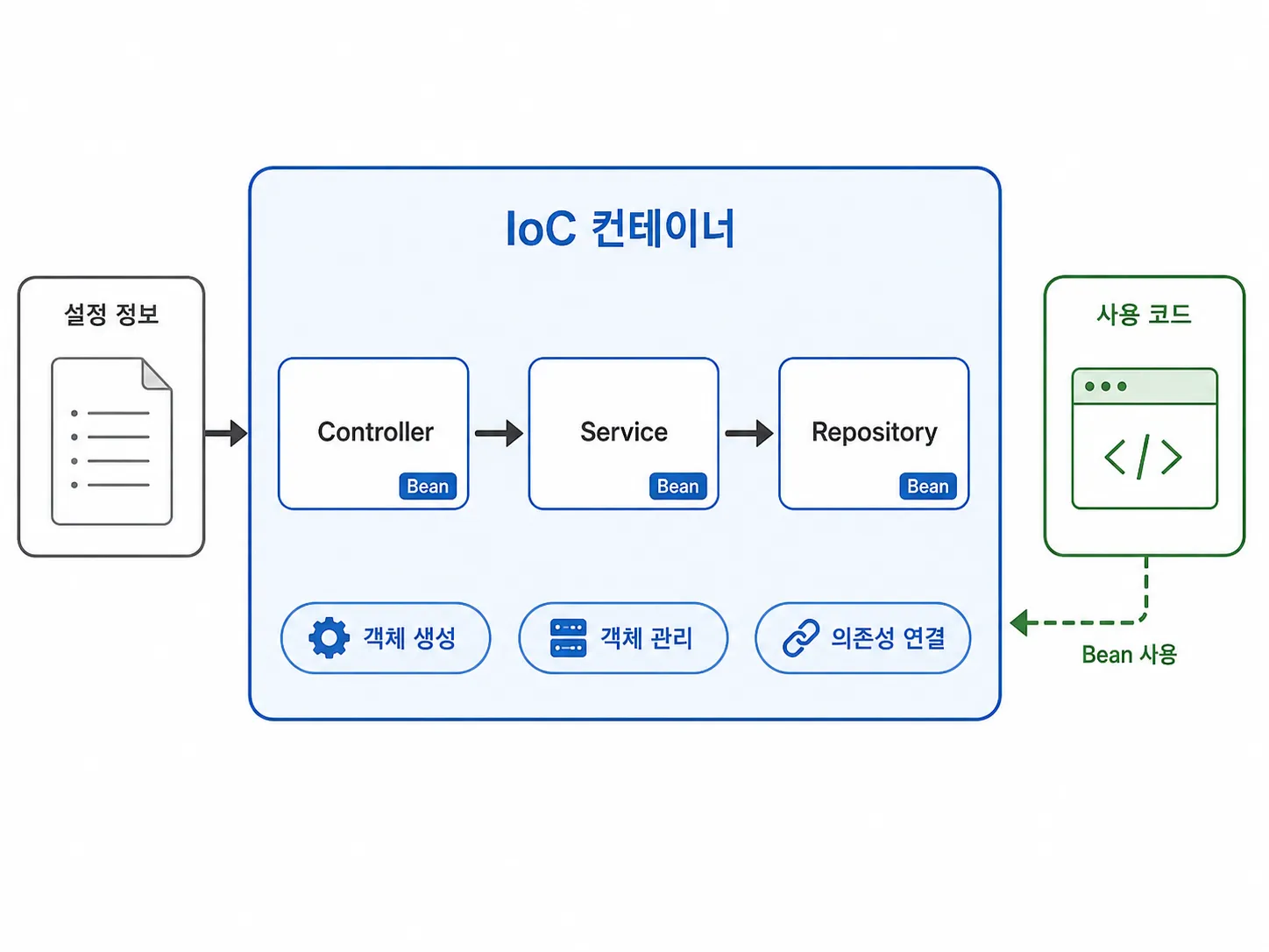 IoC 컨테이너